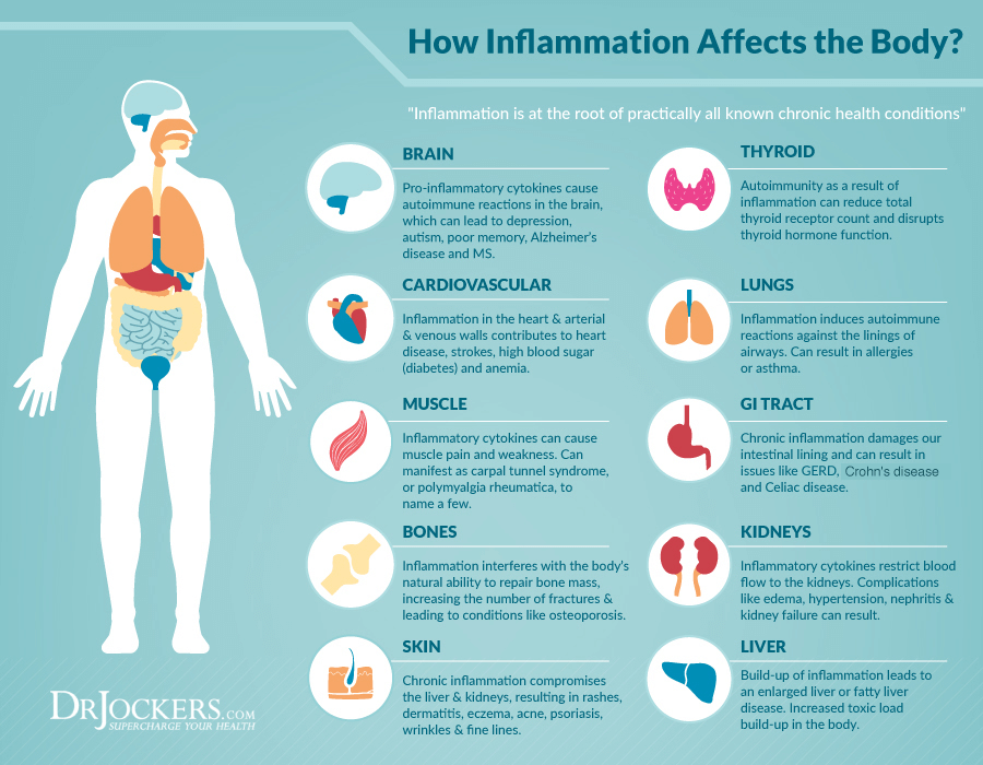 Chronic inflammation symptoms